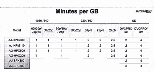 Minutes per GB, DVCPRO HD