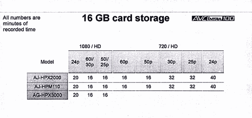 16 GB Card Storage, AVC Intra 100