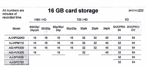 16 GB Card Storage, DVCPRO HD