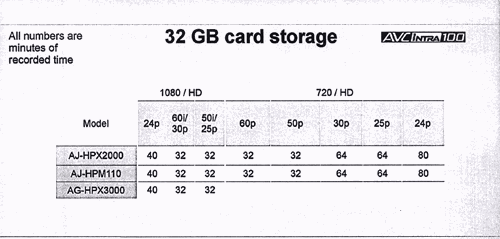 32 GB Card Storage, AVC Intra 100